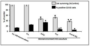 Curcumin and Cancer - CD133 Cancer Stem Cells Graph - Beat Cancer Blog